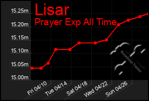 Total Graph of Lisar