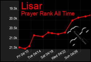 Total Graph of Lisar