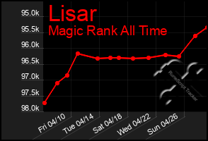 Total Graph of Lisar