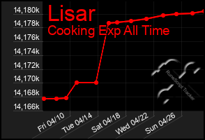 Total Graph of Lisar