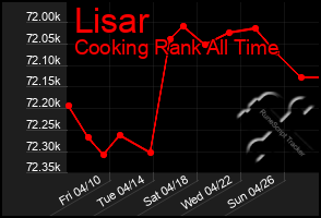 Total Graph of Lisar