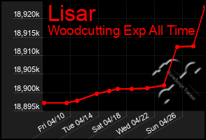 Total Graph of Lisar
