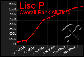 Total Graph of Lise P