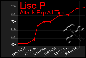 Total Graph of Lise P