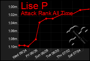 Total Graph of Lise P