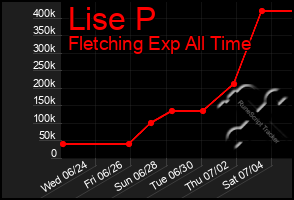 Total Graph of Lise P