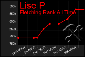 Total Graph of Lise P