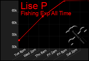Total Graph of Lise P