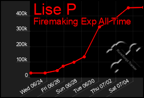 Total Graph of Lise P