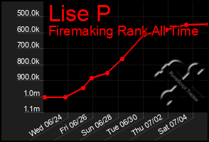 Total Graph of Lise P