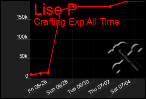 Total Graph of Lise P