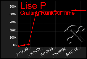 Total Graph of Lise P