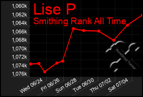 Total Graph of Lise P
