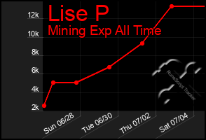 Total Graph of Lise P