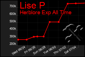 Total Graph of Lise P