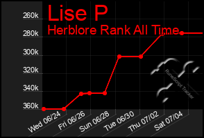 Total Graph of Lise P