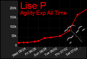Total Graph of Lise P
