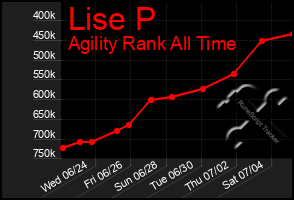 Total Graph of Lise P