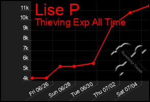 Total Graph of Lise P