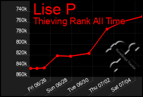 Total Graph of Lise P