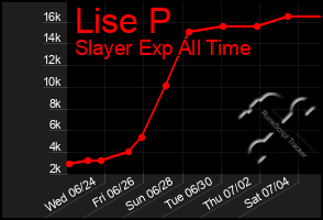 Total Graph of Lise P