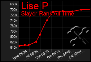 Total Graph of Lise P