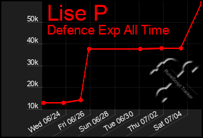 Total Graph of Lise P