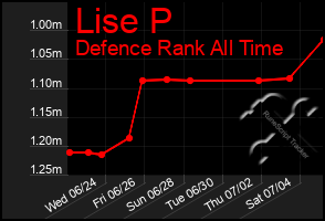 Total Graph of Lise P