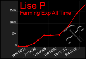 Total Graph of Lise P