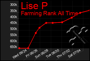 Total Graph of Lise P