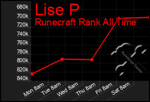 Total Graph of Lise P