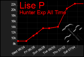 Total Graph of Lise P