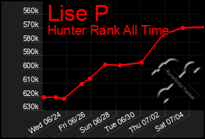 Total Graph of Lise P