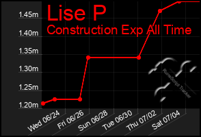 Total Graph of Lise P