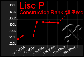 Total Graph of Lise P