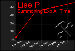 Total Graph of Lise P
