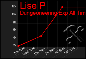 Total Graph of Lise P
