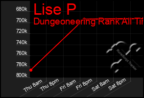 Total Graph of Lise P