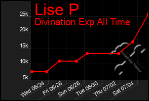 Total Graph of Lise P