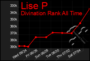 Total Graph of Lise P