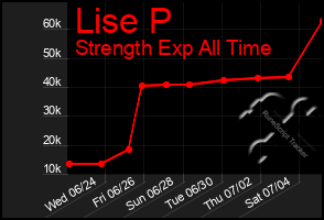 Total Graph of Lise P