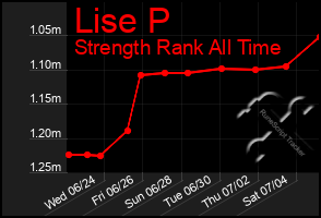 Total Graph of Lise P