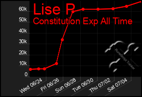 Total Graph of Lise P