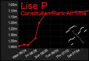 Total Graph of Lise P