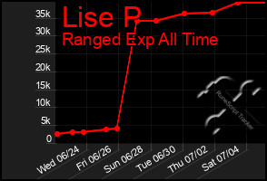 Total Graph of Lise P
