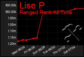 Total Graph of Lise P