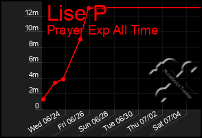Total Graph of Lise P