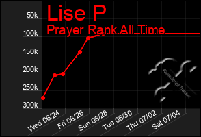 Total Graph of Lise P