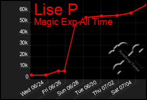 Total Graph of Lise P