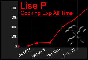 Total Graph of Lise P